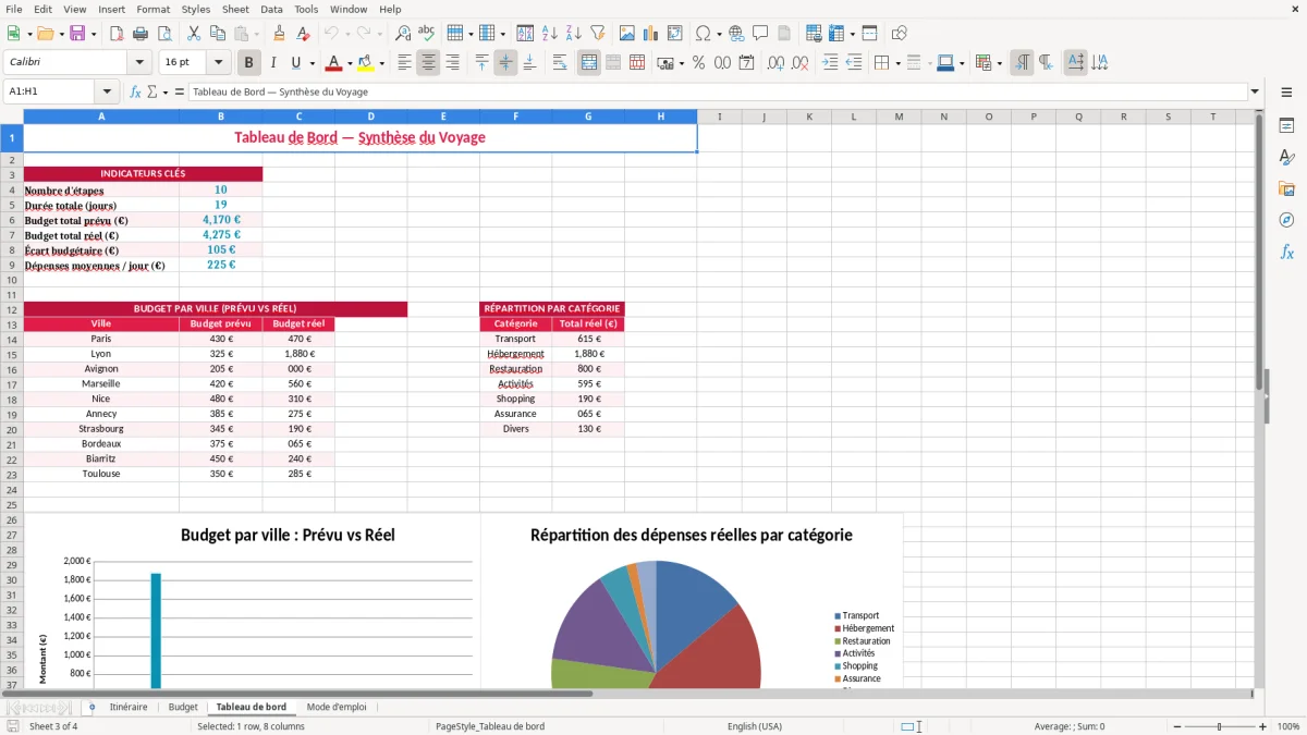 Capture 3 : feuille Tableau de bord - Modèle Excel planificateur voyage excel