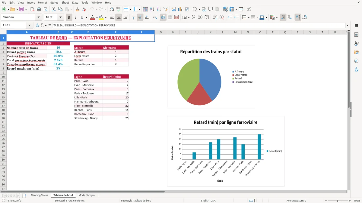 Capture 2 : feuille Tableau de bord - Modèle Excel planning chemin fer excel