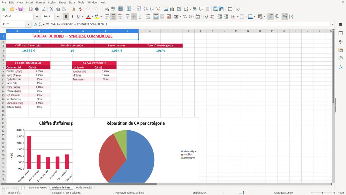 Capture 2 : feuille Tableau de bord - Modèle Excel reporting exemple excel
